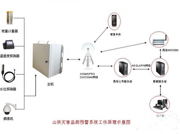 Mountain torrent disaster monitoring system