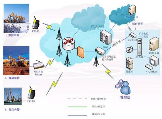 Remote monitoring system for oilfield